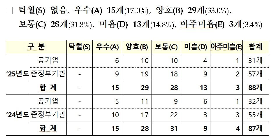 /자료제공=재정경제부
