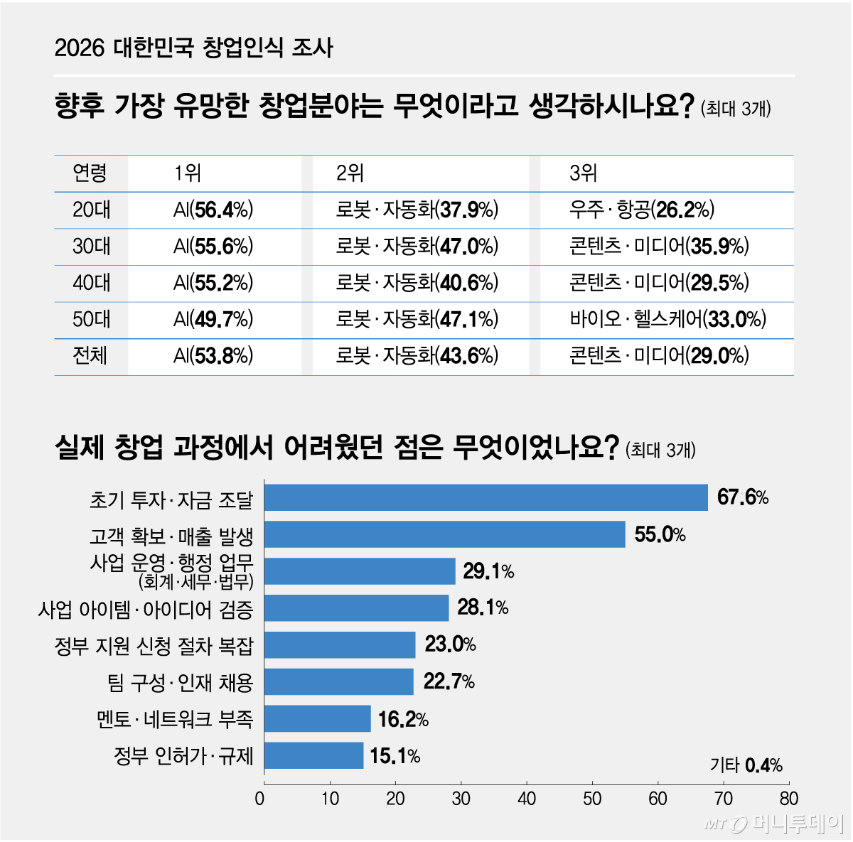 향후 가장 유망한 창업분야는/그래픽=최헌정