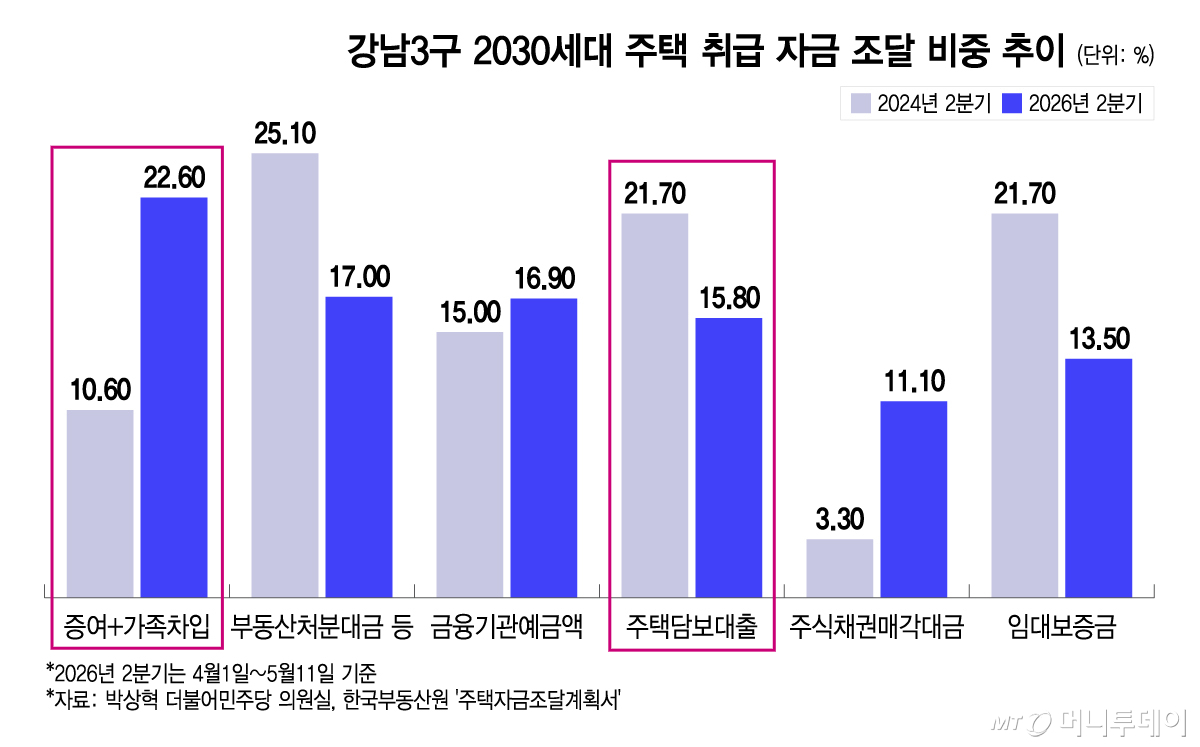 강남3구 2030세대 주택 취급 자금 조달 비중 추이. /그래픽=이지혜 기자