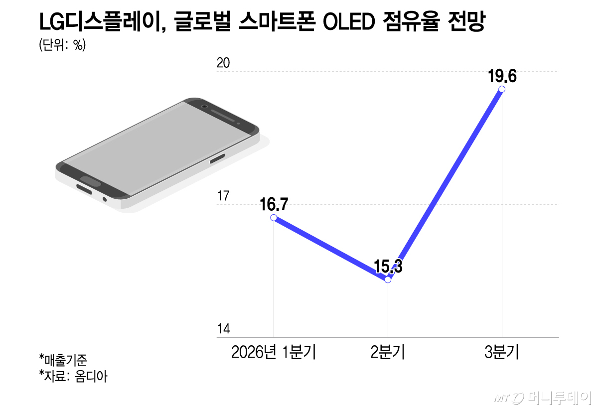 LG디스플레이, 글로벌 스마트폰 OLED 점유율 전망/그래픽=이지혜
