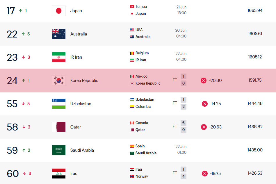 19일 멕시코전 패배가 반영된 FIFA 실시간 랭킹. 한국은 멕시코전 패배로 FIFA 랭킹 포인트 20.8점이 줄어 아시아 4위로 하락했다. 전체 순위 오른쪽의 등락 표기는 지난 11일 발표된 6월 FIFA 랭킹 기준 순위 변화. /사진=FIFA 홈페이지 캡처