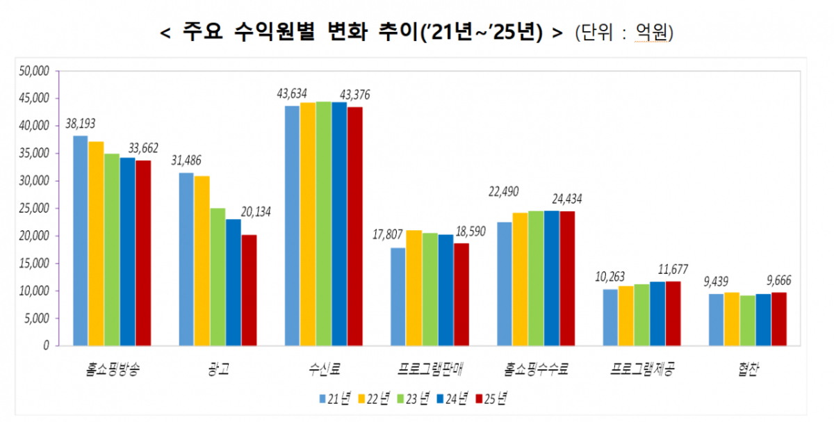 주요 수익원별 변화 추이./사진제공=방송미디어통신위원회