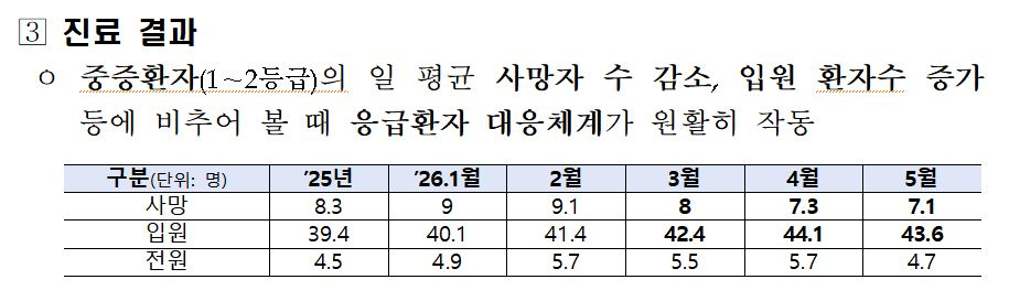 사진= 복지부