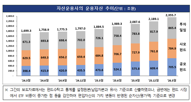 자산운용사의 운용자산 추이 /사진=금융감독원