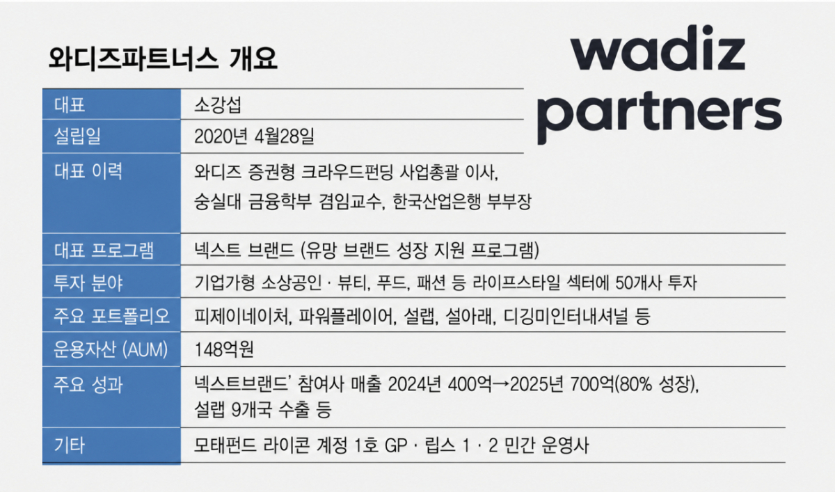 와디즈파트너스 개요/그래픽=임종철