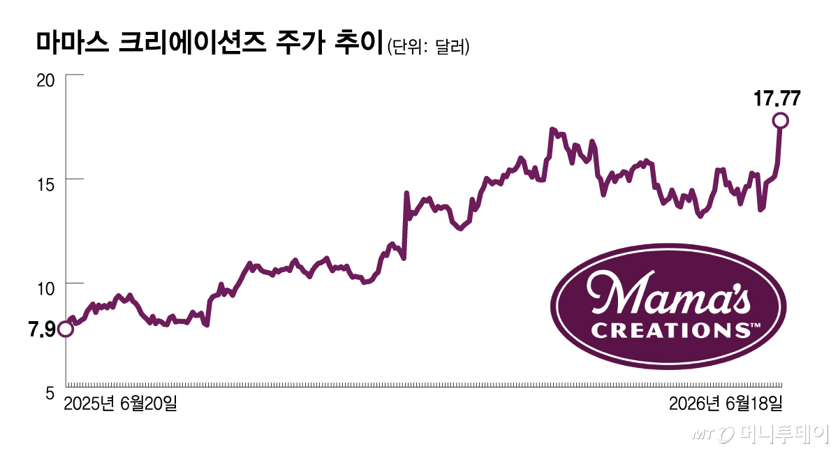 마마스 크리에이션즈 주가 추이/그래픽=김다나