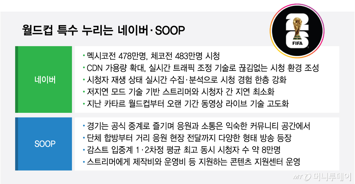 월드컵 특수 누리는 네이버·SOOP/그래픽=최헌정