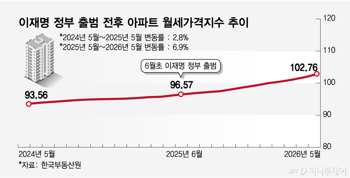 이재명 정부 출범 전후 아파트 월세가격지수 추이/그래픽=임종철