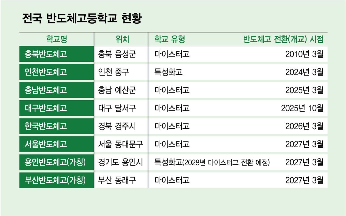 전국 반도체고등학교 현황/그래픽=김다나