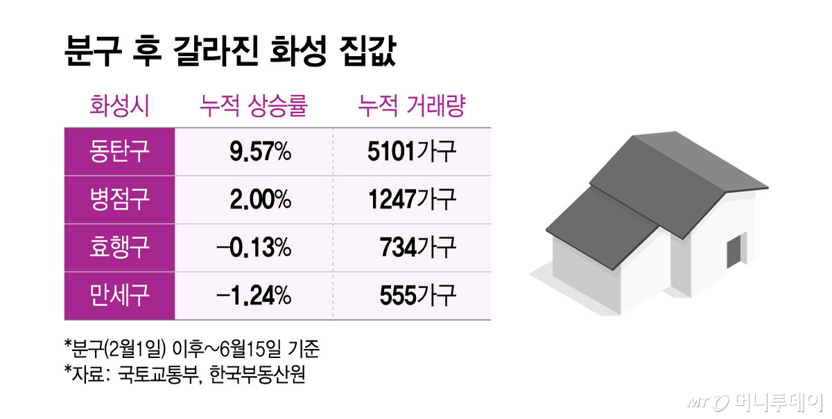분구 후 갈라진 화성 집값/그래픽=윤선정