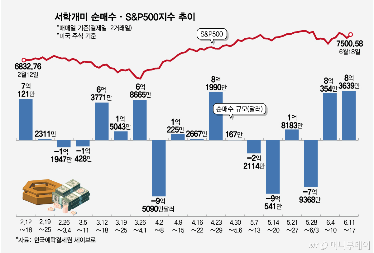 서학개미 순매수_S&P500지수 추이/그래픽=임종철