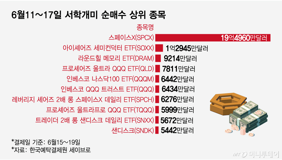1_6월11_17일 서학개미 순매수 상위 종목/그래픽=임종철