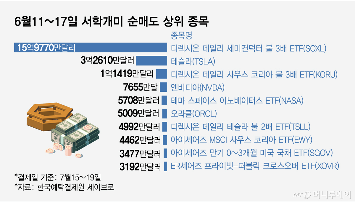 2_6월11_17일 서학개미 순매도 상위 종목/그래픽=임종철