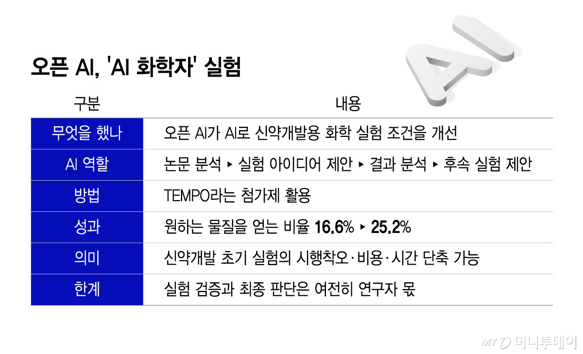 오픈 AI, 'AI 화학자' 실험/그래픽=윤선정