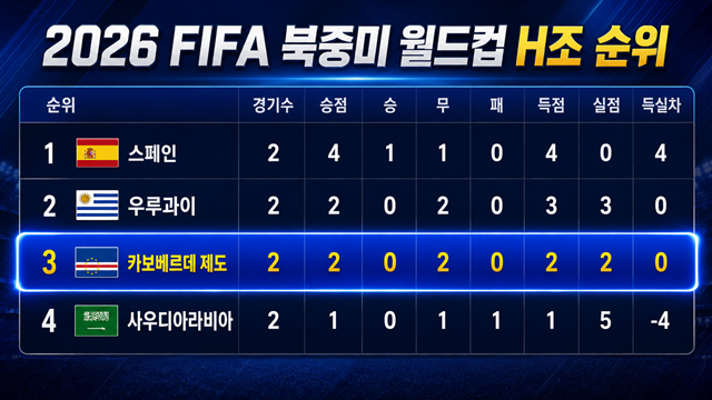 북중미 월드컵 H조 순위. /사진=AI 제작 이미지.