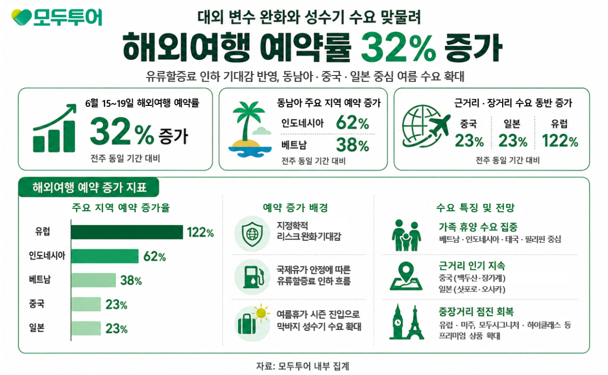 모두투어 해외여행 예약 동향./사진제공=모두투어