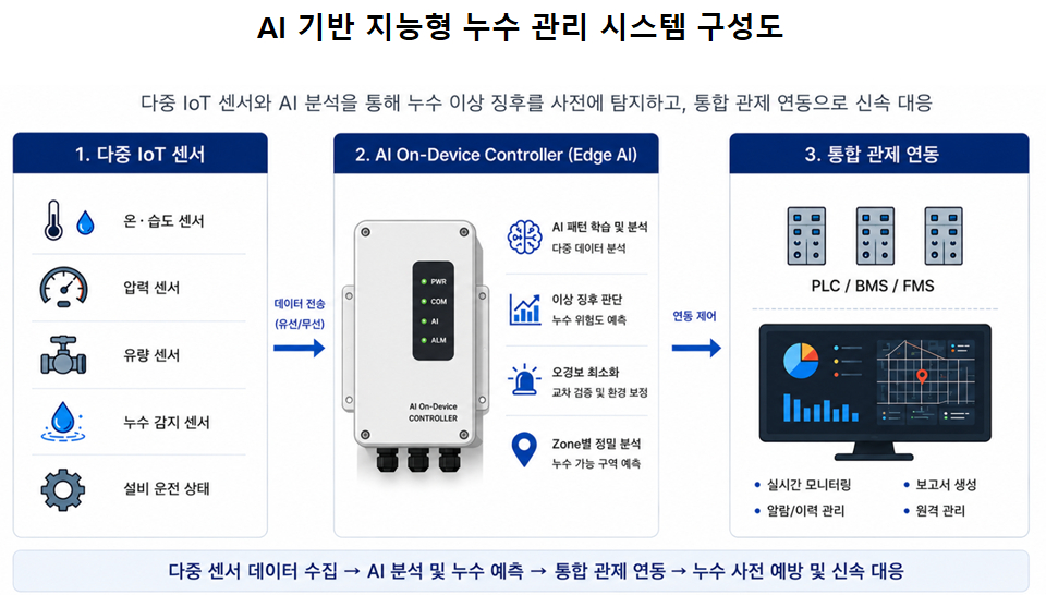 AI 기반 지능형 누수관리 장치 및 시스템/사진제공=현대엔지니어링
