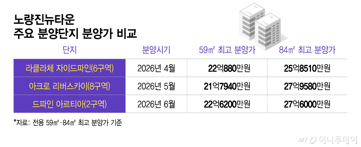 노량진뉴타운 주요 분양단지 분양가 비교/그래픽=이지혜