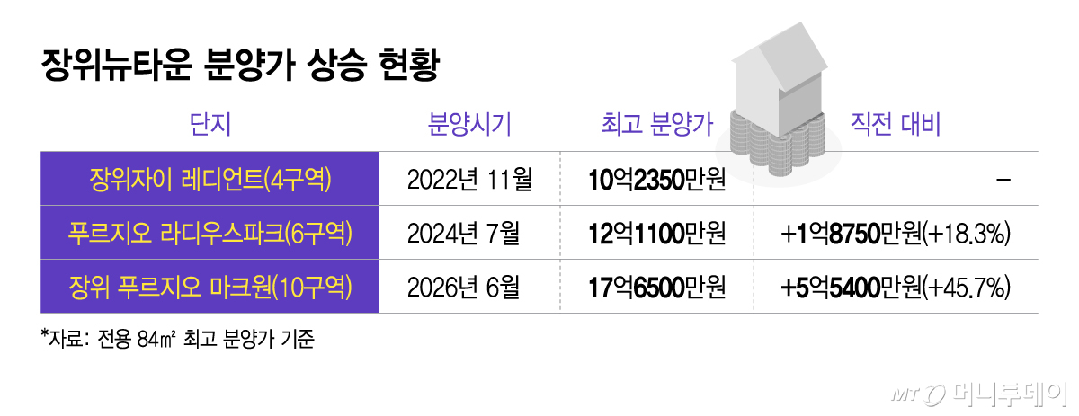 장위뉴타운 분양가 상승 현황/그래픽=이지혜