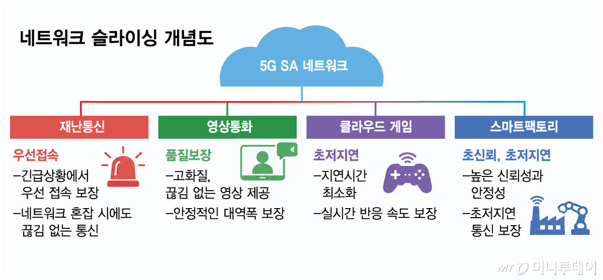 네트워크 슬라이싱 개념도/그래픽=김현정