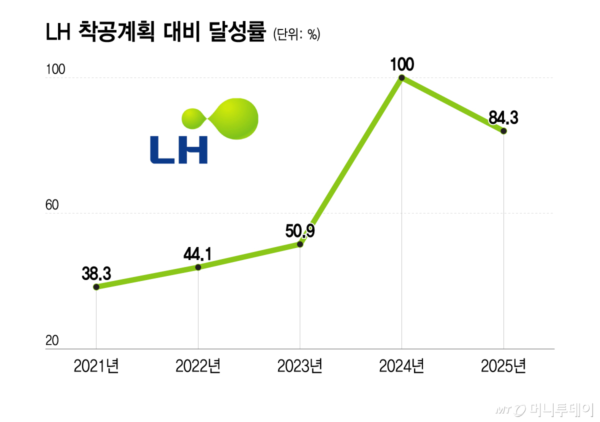 LH 착공계획 대비 달성률/그래픽=이지혜
