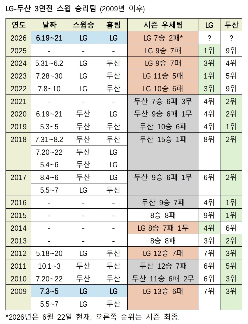 /자료=KBO