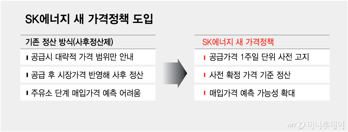 SK에너지 새 가격정책 도입/그래픽=김다나