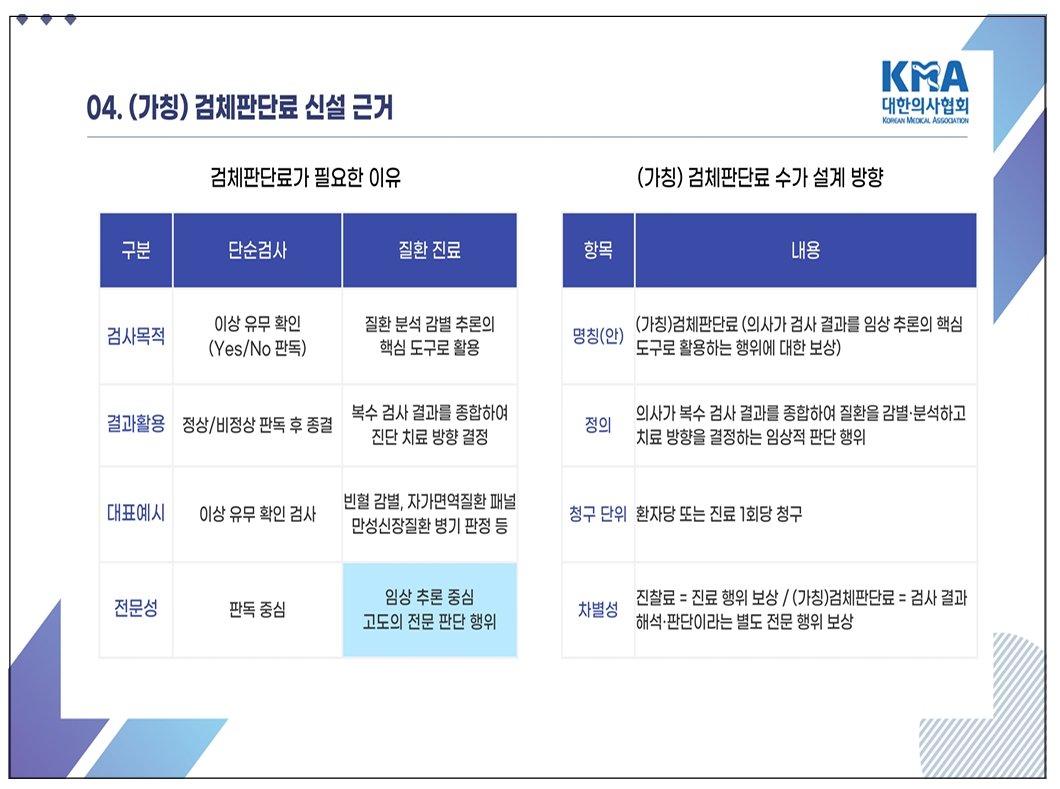 조원영 대한의사협회 보험이사는 지난 16일 국회의원회관에서 열린 '올바른 검체검사 위·수탁 보상체계 개편방안 마련 토론회'에서 위탁기관(병·의원)의 검체 판단료를 신설해야 한다고 주장했다. /자료=대한의사협회