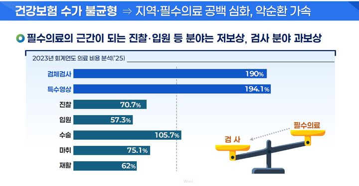 국민건강보험공단이 지난해 분석한 자료 일부. 2023년 회계연도 의료 비용 분석에 따른 검체 검사 비용 대비 수익이 190%로 나와있다. /자료=보건복지부·건보공단