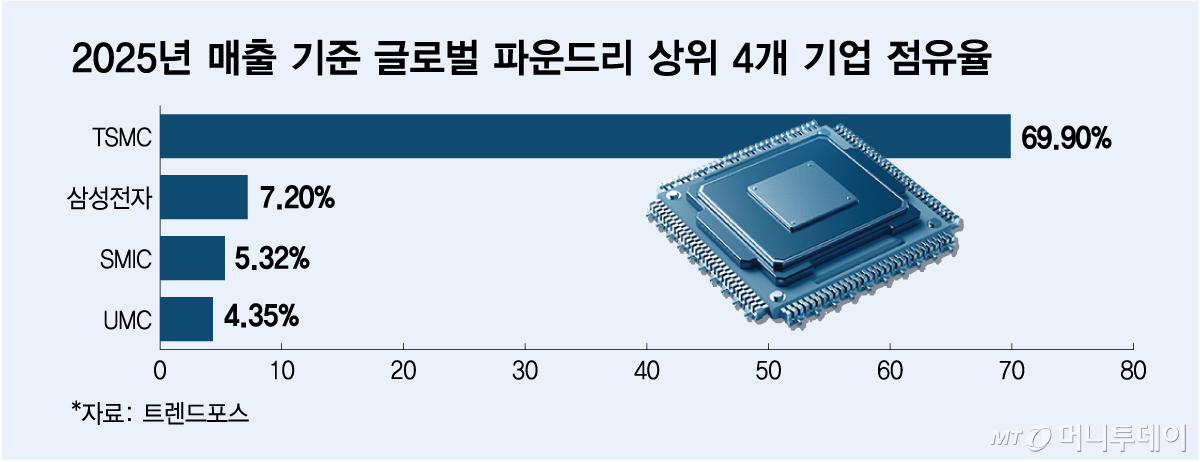 2025년 매출 기준 글로벌 파운드리 상위 4개 기업 점유율/그래픽=김다나