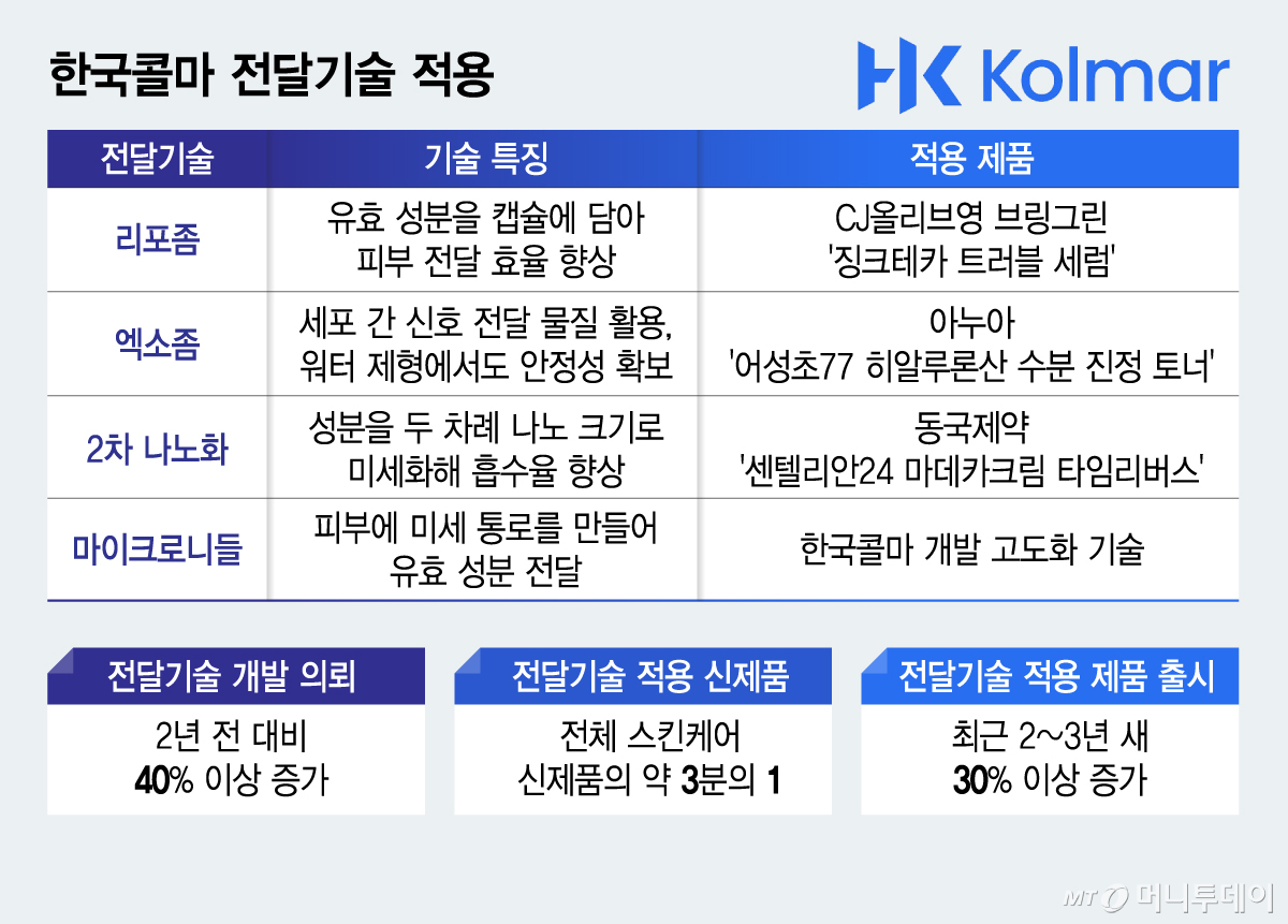 한국콜마 전달기술 적용/그래픽=김지영