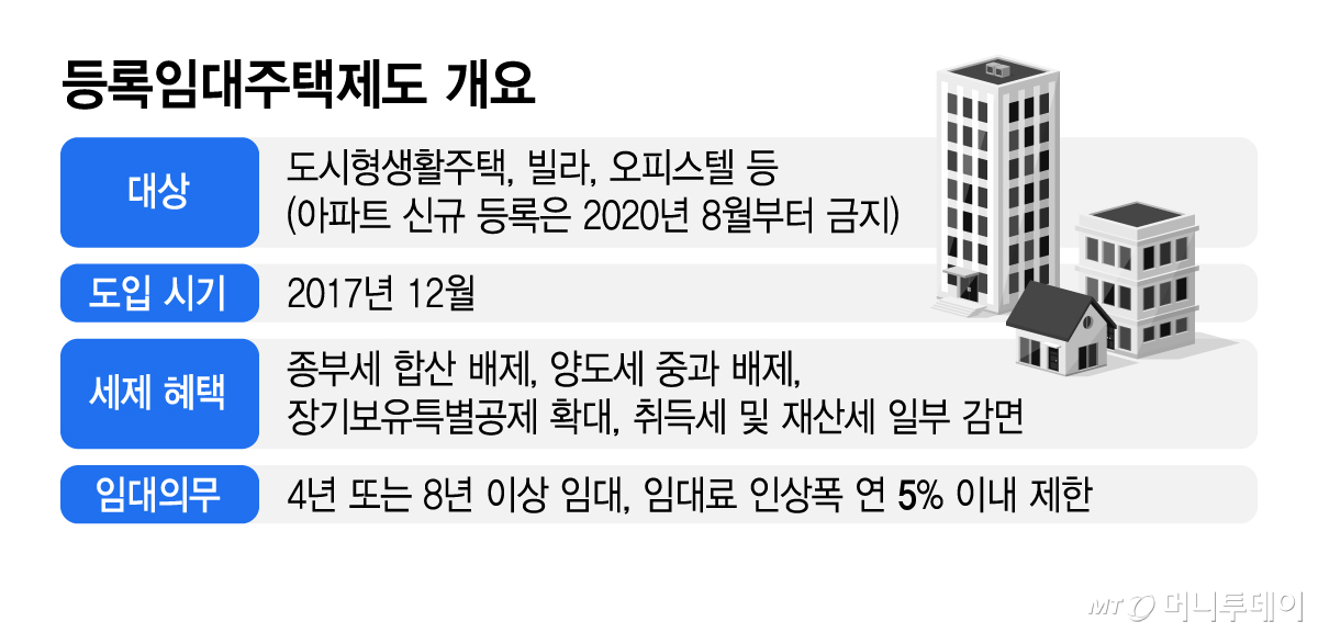 등록임대주택제도 개요/그래픽=김지영