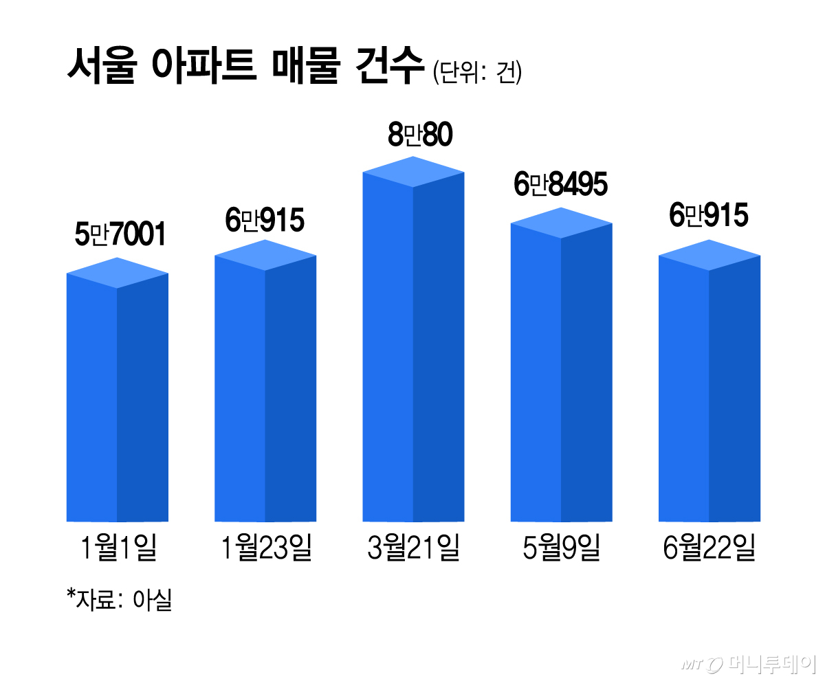서울 아파트 매물 건수/그래픽=김지영