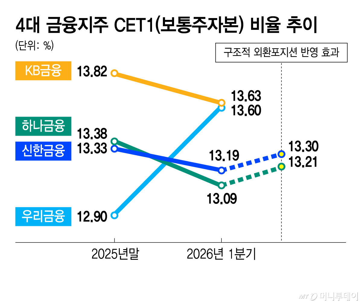 4대 금융지주 CET1(보통주자본) 비율 추이/그래픽=김지영