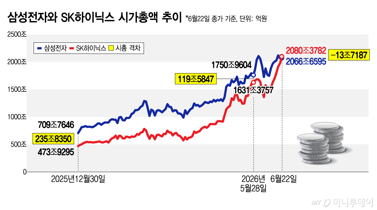 삼성전자와 SK하이닉스 시가총액 추이/그래픽=김지영