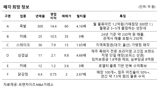 사진제공=프랜차이즈M&A거래소