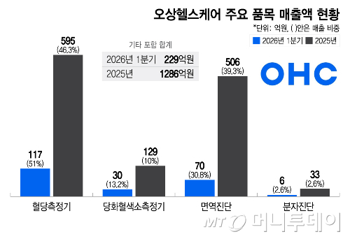 오상헬스케어 주요 품목 매출액 현황/그래픽=이지혜