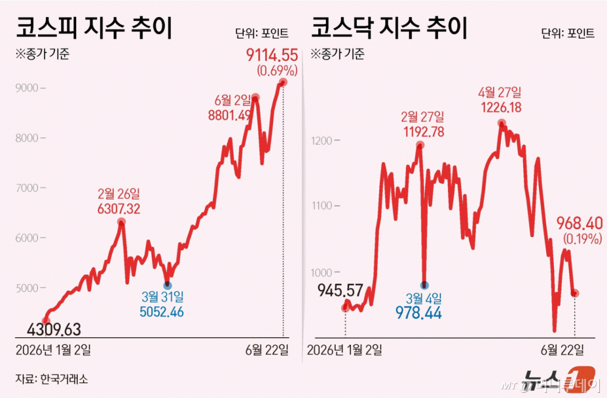 (서울=뉴스1) 김지영 디자이너 = 코스피가 종가 기준 사상 최고치로 장을 마쳤다. 22일 코스피는 전일 종가와 비교해 62.13포인트(p)(0.69%) 상승한 9114.55로 거래를 마쳤다. 코스닥은 전일 대비 1.81포인트(p)(0.19%) 상승한 968.40로 마감했다. Copyright © 뉴스1. All rights reserved. 무단 전재 및 재배포, AI학습 이용 금지. /사진=(서울=뉴스1) 김지영 디자이너