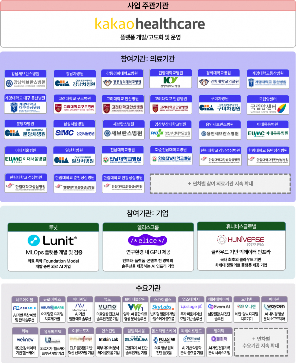 의료 데이터 스페이스 추진체계도/과학기술정보통신부 제공