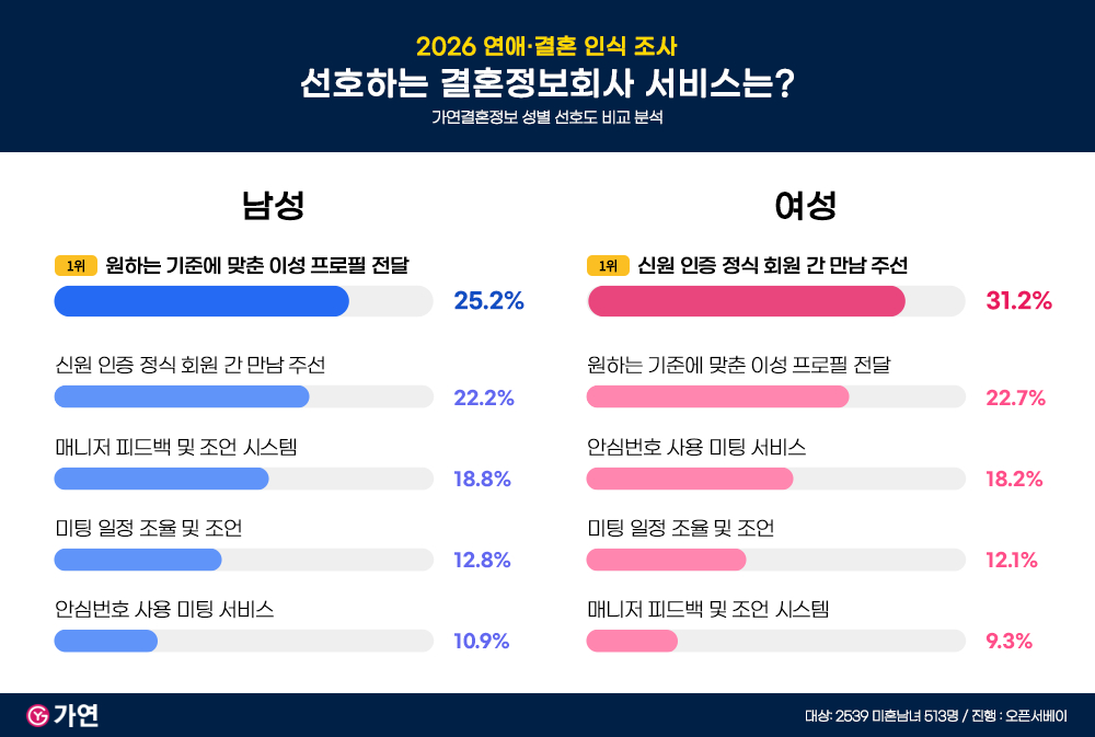 미혼남녀 513명 대상으로 실시한 2026 연애·결혼 인식 조사 결과./사진제공=가연