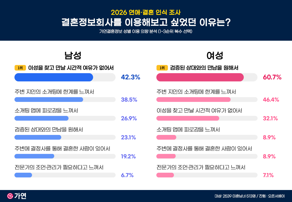결정사 이용 이유의 남녀차이가 있었다./사진제공=가연
