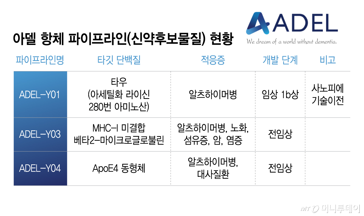 아델 항체 파이프라인(신약후보물질) 현황/그래픽=이지혜