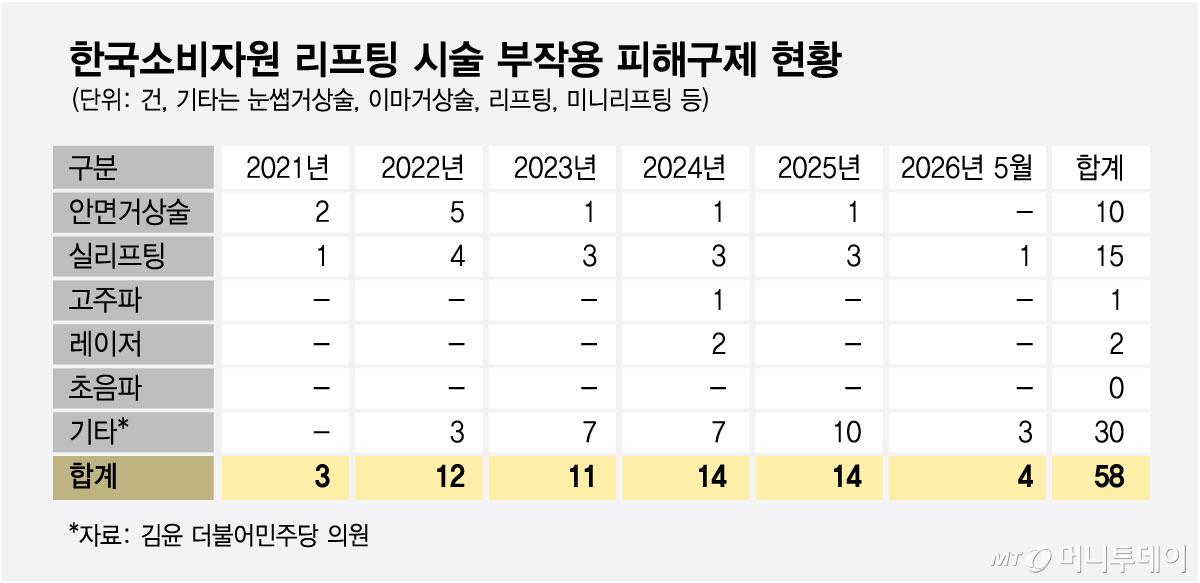 한국소비자원 리프팅 시술 부작용 피해구제 현황/그래픽=최헌정