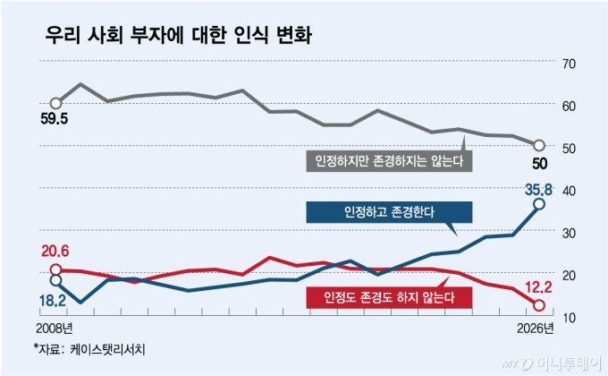우리 사회 부자에 대한 인식 변화/그래픽=김다나