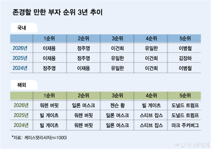 존경할 만한 부자 순위 3년 추이. /그래픽=김다나 기자