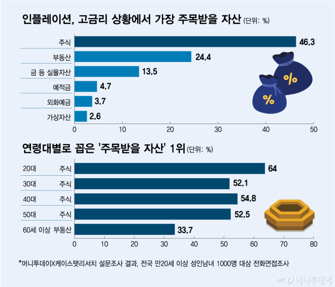 인플레이션, 고금리 상황에서 가장 주목받을 자산/그래픽=김다나