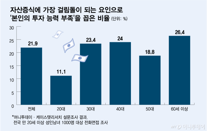 자산증식에 가장 걸림돌이 되는 요인으로 '본인의 투자 능력 부족'을 꼽은 비율/그래픽=김다나
