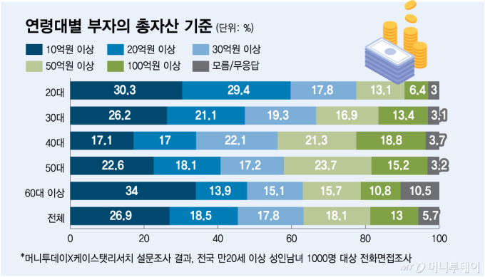 연령대별 부자의 총자산 기준/그래픽=김다나