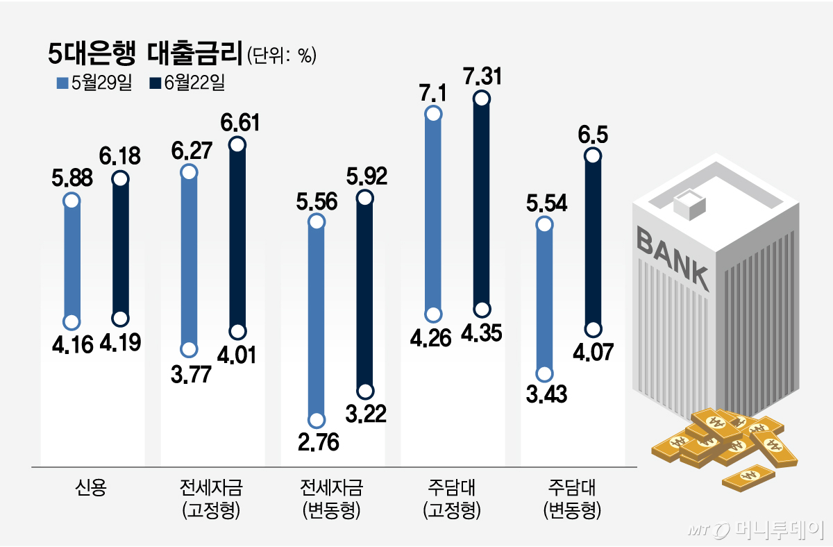 5대은행 대출금리/그래픽=임종철