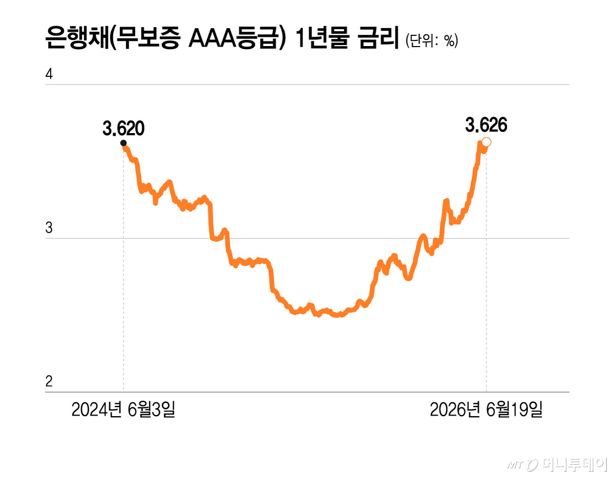 은행채(무보증 AAA등급) 1년물 금리/그래픽=윤선정